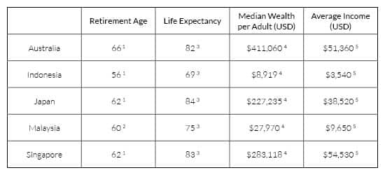 Average Retirement Around the World